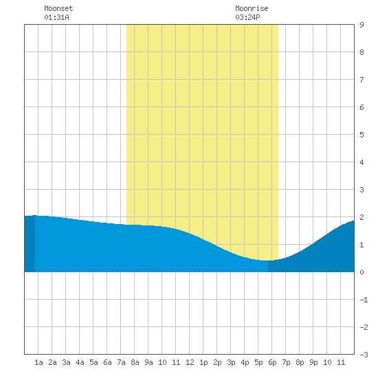 north, Sabine Pass tide chart for Wednesday, November 2, 2022