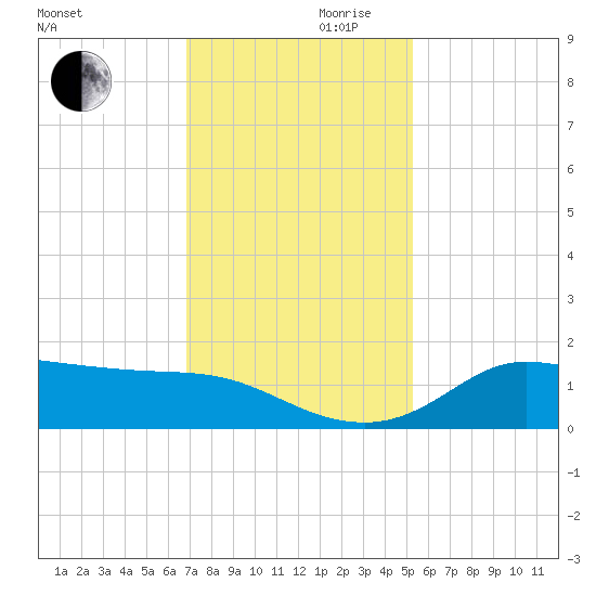 north, Sabine Pass tide chart for Wednesday, November 30, 2022