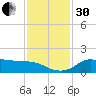 north, Sabine Pass tide chart for Wednesday, November 30, 2022