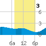 north, Sabine Pass tide chart for Thursday, November 3, 2022