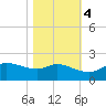 north, Sabine Pass tide chart for Friday, November 4, 2022