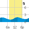 north, Sabine Pass tide chart for Saturday, November 5, 2022