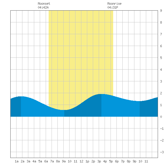 north, Sabine Pass tide chart for Sunday, November 6, 2022