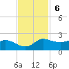 north, Sabine Pass tide chart for Sunday, November 6, 2022