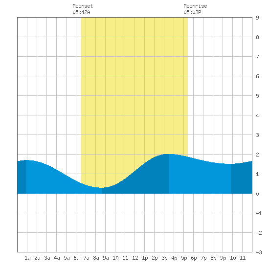 north, Sabine Pass tide chart for Monday, November 7, 2022