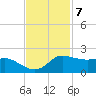 north, Sabine Pass tide chart for Monday, November 7, 2022