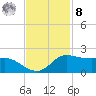 north, Sabine Pass tide chart for Tuesday, November 8, 2022