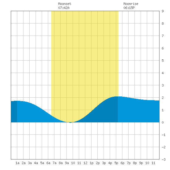 north, Sabine Pass tide chart for Wednesday, November 9, 2022