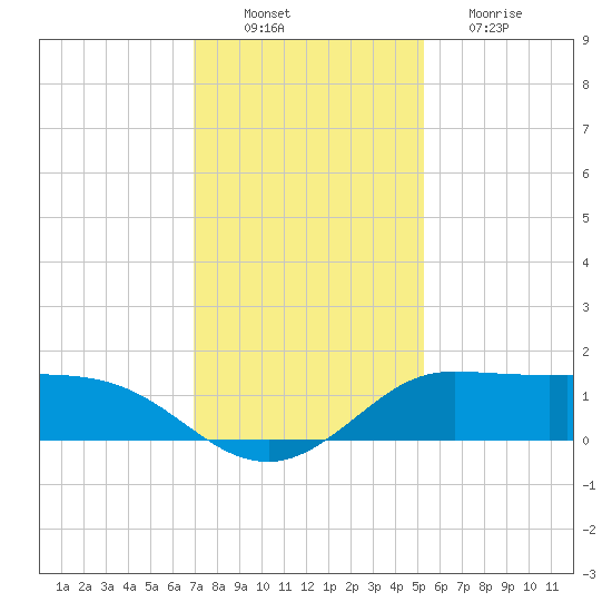 north, Sabine Pass tide chart for Saturday, December 10, 2022