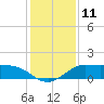 north, Sabine Pass tide chart for Sunday, December 11, 2022