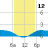 north, Sabine Pass tide chart for Monday, December 12, 2022