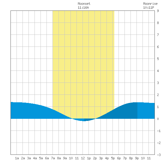 north, Sabine Pass tide chart for Tuesday, December 13, 2022