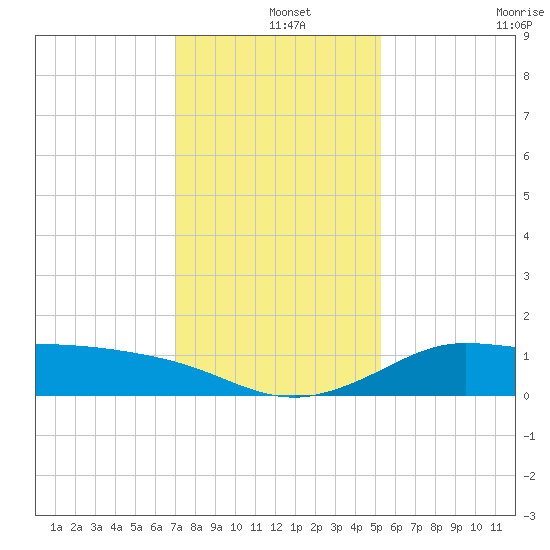 north, Sabine Pass tide chart for Wednesday, December 14, 2022