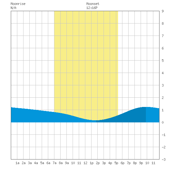 north, Sabine Pass tide chart for Thursday, December 15, 2022