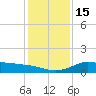north, Sabine Pass tide chart for Thursday, December 15, 2022