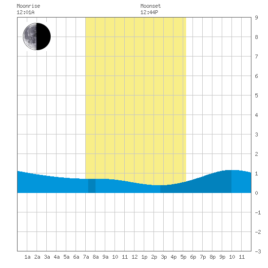 north, Sabine Pass tide chart for Friday, December 16, 2022