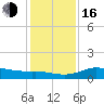 north, Sabine Pass tide chart for Friday, December 16, 2022