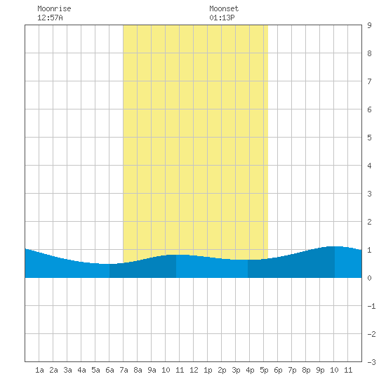 north, Sabine Pass tide chart for Saturday, December 17, 2022