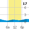 north, Sabine Pass tide chart for Saturday, December 17, 2022