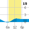 north, Sabine Pass tide chart for Monday, December 19, 2022