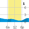 north, Sabine Pass tide chart for Thursday, December 1, 2022
