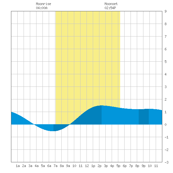 north, Sabine Pass tide chart for Tuesday, December 20, 2022