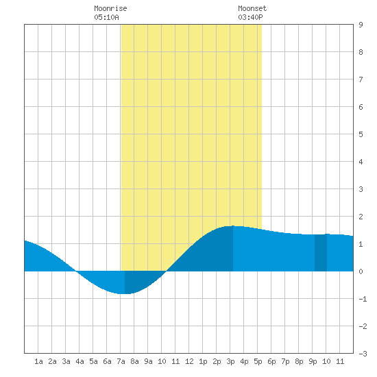 north, Sabine Pass tide chart for Wednesday, December 21, 2022