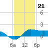 north, Sabine Pass tide chart for Wednesday, December 21, 2022