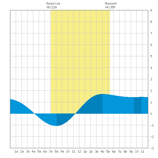 north, Sabine Pass tide chart for Thursday, December 22, 2022