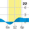 north, Sabine Pass tide chart for Thursday, December 22, 2022