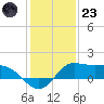 north, Sabine Pass tide chart for Friday, December 23, 2022