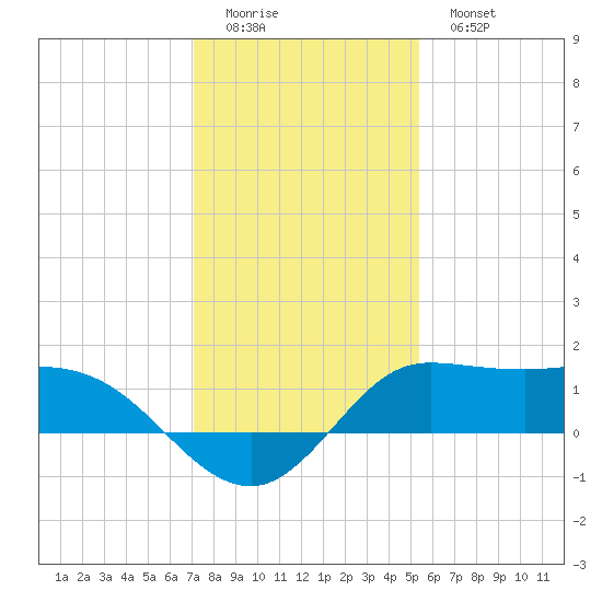 north, Sabine Pass tide chart for Saturday, December 24, 2022