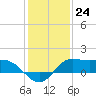 north, Sabine Pass tide chart for Saturday, December 24, 2022