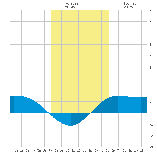 north, Sabine Pass tide chart for Sunday, December 25, 2022