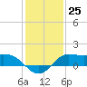 north, Sabine Pass tide chart for Sunday, December 25, 2022