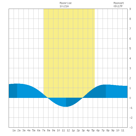 north, Sabine Pass tide chart for Monday, December 26, 2022