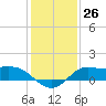 north, Sabine Pass tide chart for Monday, December 26, 2022