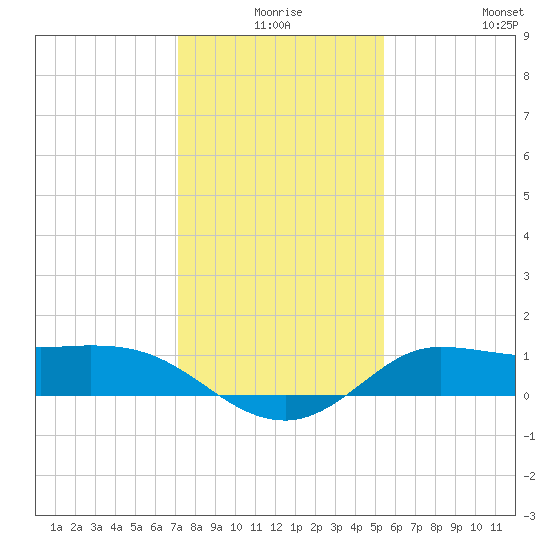north, Sabine Pass tide chart for Tuesday, December 27, 2022