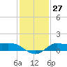 north, Sabine Pass tide chart for Tuesday, December 27, 2022