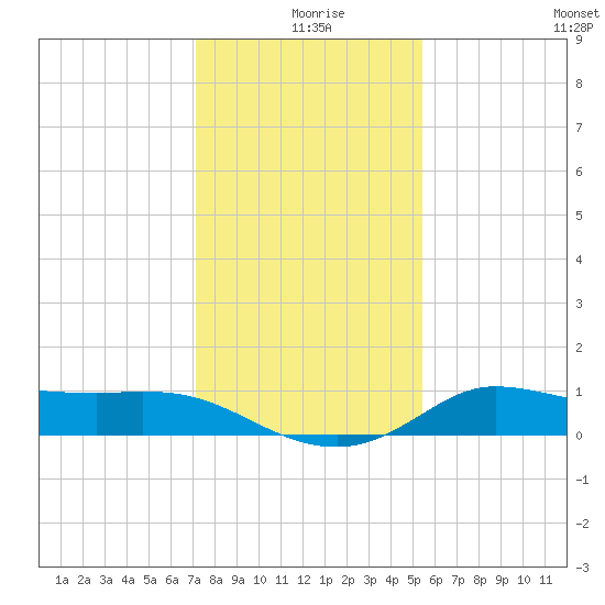 north, Sabine Pass tide chart for Wednesday, December 28, 2022