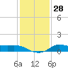 north, Sabine Pass tide chart for Wednesday, December 28, 2022