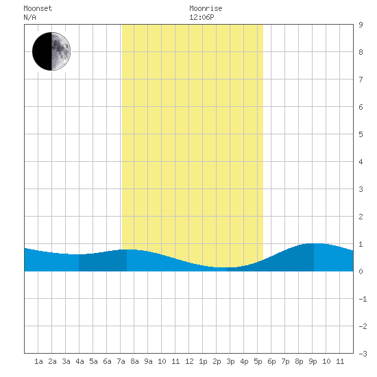 north, Sabine Pass tide chart for Thursday, December 29, 2022