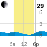 north, Sabine Pass tide chart for Thursday, December 29, 2022