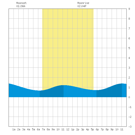 north, Sabine Pass tide chart for Friday, December 2, 2022