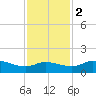 north, Sabine Pass tide chart for Friday, December 2, 2022
