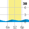 north, Sabine Pass tide chart for Friday, December 30, 2022