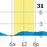 north, Sabine Pass tide chart for Saturday, December 31, 2022
