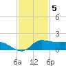 north, Sabine Pass tide chart for Monday, December 5, 2022