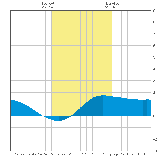 north, Sabine Pass tide chart for Tuesday, December 6, 2022