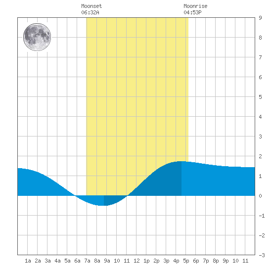 north, Sabine Pass tide chart for Wednesday, December 7, 2022